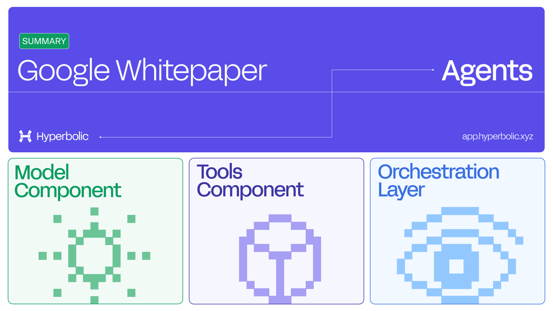 A digital image titled "Google Whitepaper Agents" by Hyperbolic. The image features three segments: Model Component with a green pixelated icon, Tools Component with a purple cube icon, and Orchestration Layer with a blue circular icon.